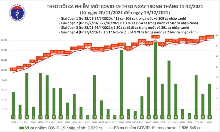 Thêm 16.110 ca COVID-19, Hà Nội cao nhất cả nước 